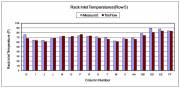 Fig. 3. Typical comparison of measured and calculated rack inlet temperatures  &raquo; Click to zoom ->