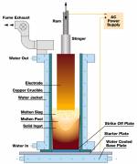 Schematic Diagram of an ESR Process (Courtesy ATI Allvac)  &raquo; Click to zoom ->