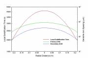 Local Solidification Time and Dendrite Arm Spacings in an ESR Ingot of IN718  &raquo; Click to zoom ->